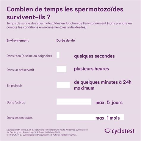 Durée de vie du spermatozoïde chez la femme : délai et survie